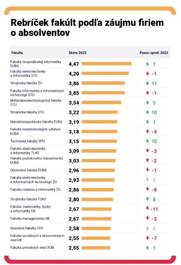 10062024 uniza v top 3 podla najnovsieho rebricka portalu profesia sk fakulty