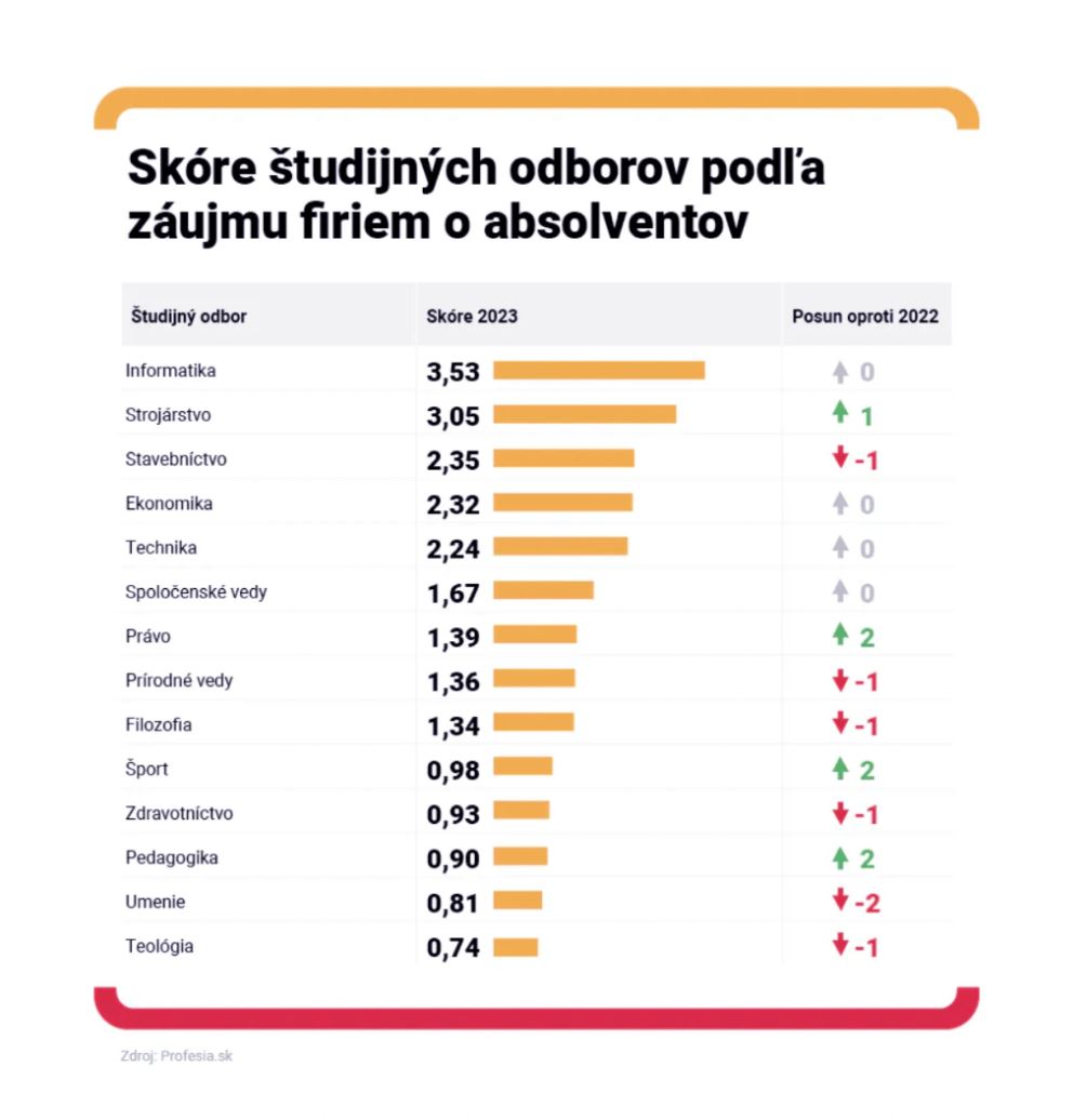 10062024 uniza v top 3 podla najnovsieho rebricka portalu profesia sk odbory