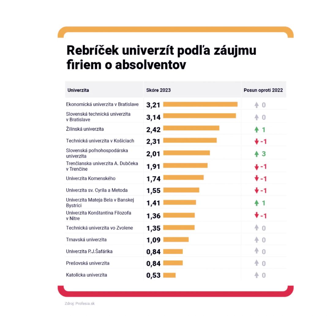 10062024 uniza v top 3 podla najnovsieho rebricka portalu profesia sk
